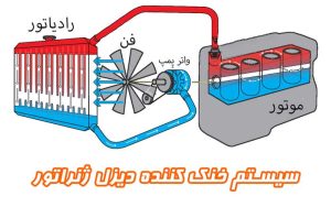 سیستم خنک کننده در دیزل ژنراتور تتاپاور انواع سیستم خنک کننده در دیزل ژنراتور