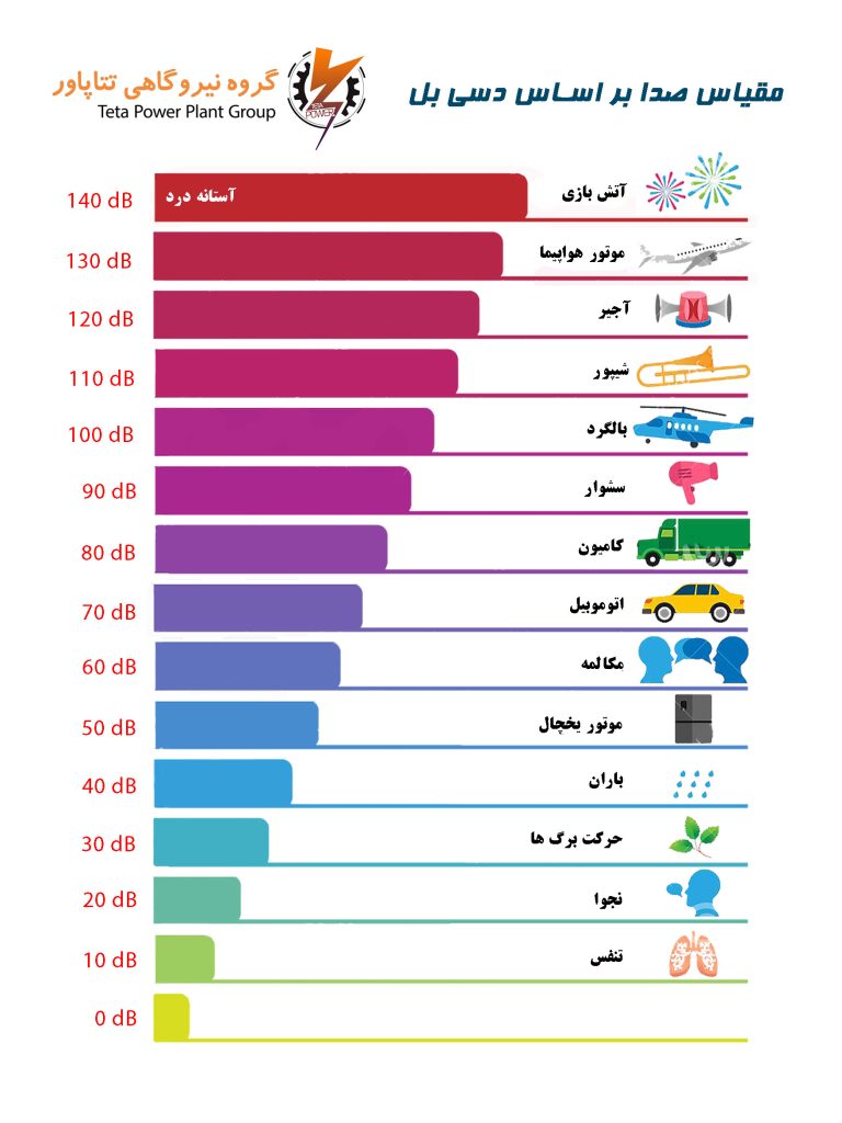 گروه نیروگاهی تتاپاور مقیاس صدا بر اساس دسی بل